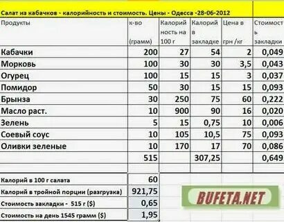 Воздушная капуста. Кабачок тушеный калории. Кабачки тушеные без масла калорийность. 100 грамм тушеных кабачков. Калорийность кабачка тушеного.
