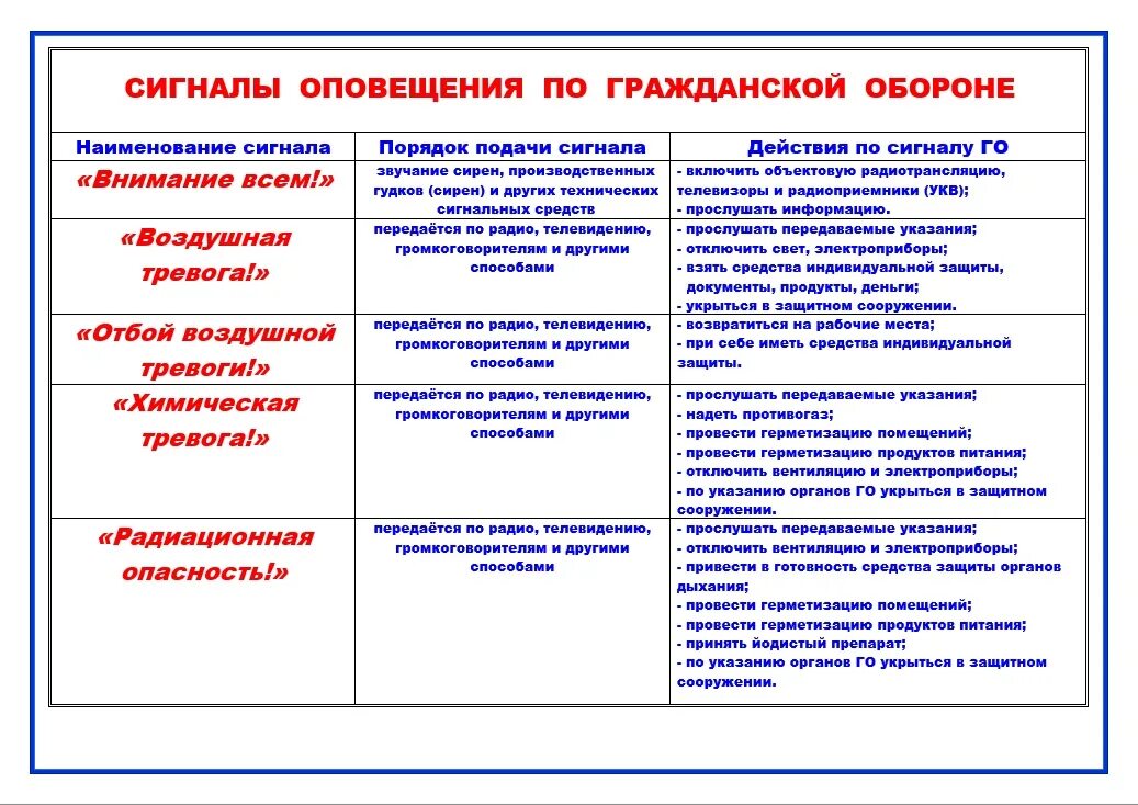 Сигналы оповещения и порядок действия по ним. Действия населения при воздушной тревоге. Действия по сигналам гражданской обороны. Сигналы оповещения гражданской обороны и действия населения. Сигналы гражданской обороны воздушная тревога.