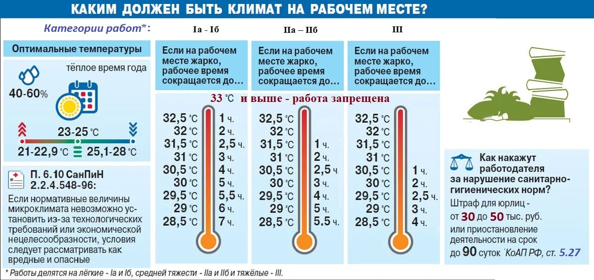 Через сколько падает температура после. Температурный режимр работы. Нормативы температуры на рабочем месте. Нормы температуры на работе. Температурные нормы САНПИН на рабочем месте.