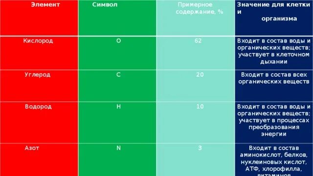 Значение водорода для клетки и организма. Значение водорода в организме человека. Кислород значение для клетки и организма. Водород в живых организмах