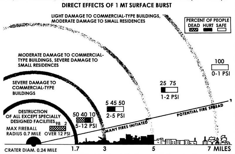Мегатонна радиус поражения. Зона поражения при ядерном взрыве. Зона поражения при ядерном взрыве мощностью 1 Мегатонна. Радиусы поражения при ядерном взрыве ударная волна. Зоны поражения при ядерном взрыве в зависимости от мощности.