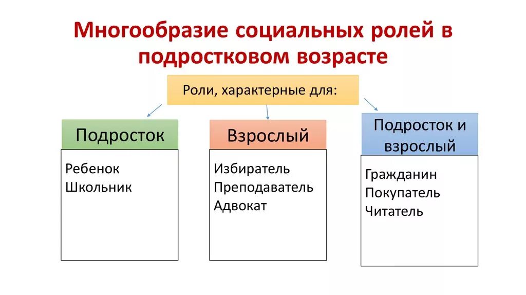 Возраст социальный статус. Многообразие социальных ролей. Социальные роли подростка. Многообразие соц ролей в подростковом возрасте. Социальные роли в подростковом возрасте.