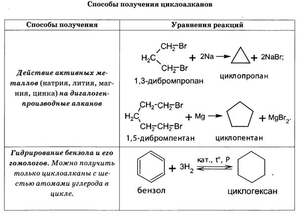 Циклопентан вступает в реакцию. Химические свойства циклоалканов таблица 10 класс. Способы получения циклоалканов 10 класс. Способы получения и химические свойства циклоалканов. Способы получения циклоалканов таблица.