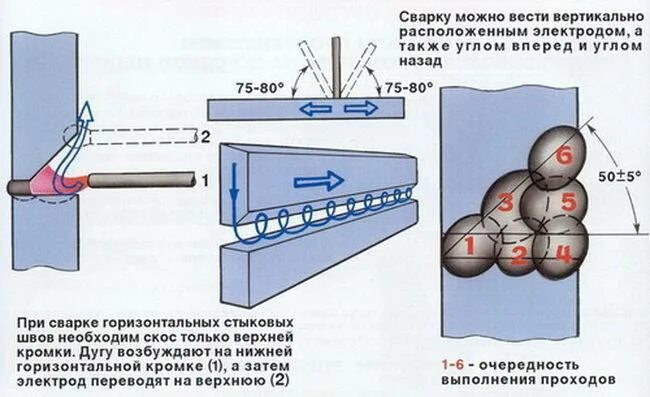 Вертикальная сварка. Технология сварки горизонтальных швов. Вертикальный шов ручной дуговой сваркой. Сварка Толстого металла вертикальный шов. Сварка в горизонтальном положении стыковых швов.