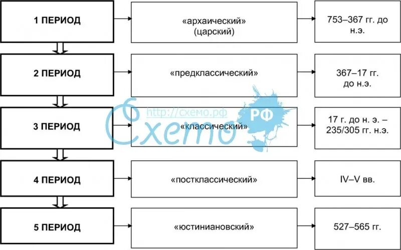 Периодизация юридической науки. Периоды развития истории римского права. последовательность периодов развития римского права. периодизация истории римского права. периодизация римского права таблица источники.
