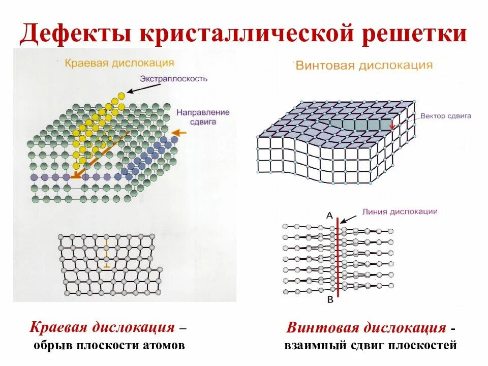 Дислокация ростов