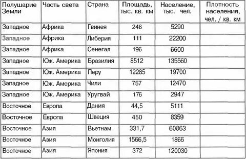 Таблица страна население столица