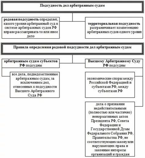 Подсудно арбитражному суду. Подсудность арбитражных судов схема. Схема родовой подсудности судов общей юрисдикции. Схема подсудность дел арбитражным судам. Составьте схему подсудности дел судам общей юрисдикции.