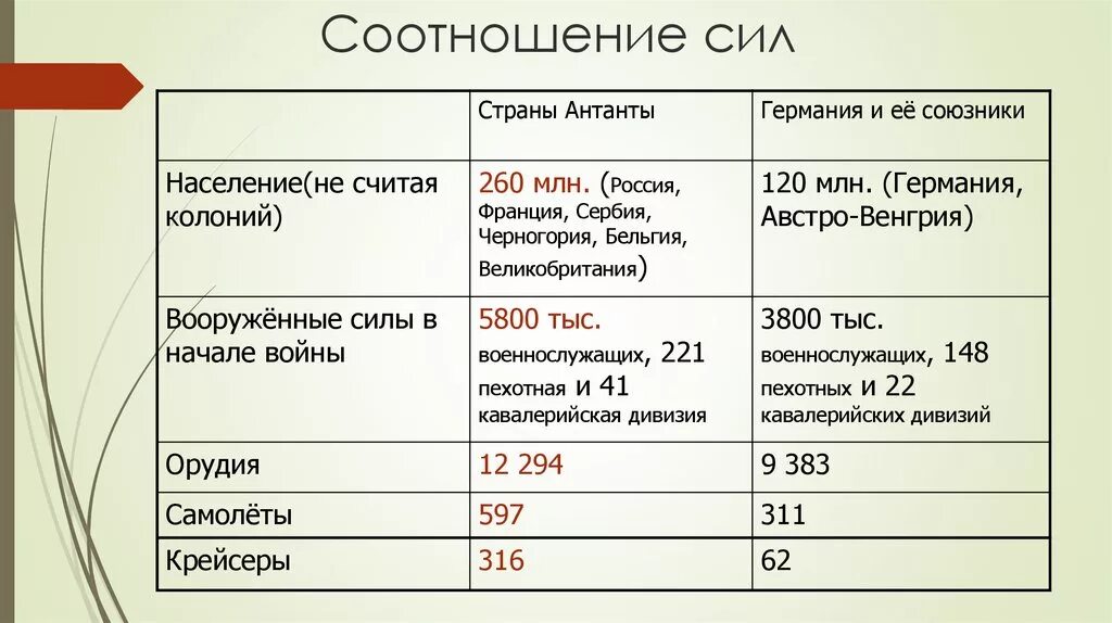 Первая мировая соотношение сил. Силы сторон в первой мировой войне. гражданская война соотношение сил. соотношение сил крымской войны таблица. соотношение сил воюющих стран в крымской войне.