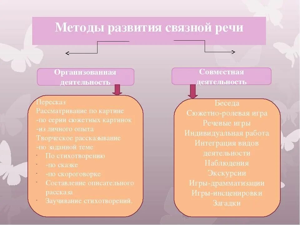 Технология связной речи дошкольников. Методы развития Связной речи у дошкольников. Методы и приемы по развитию Связной речи дошкольников. Формы Связной речи у дошкольников. Связная речь методика.