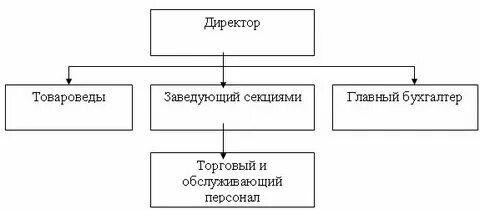 Оптово розничные организации это