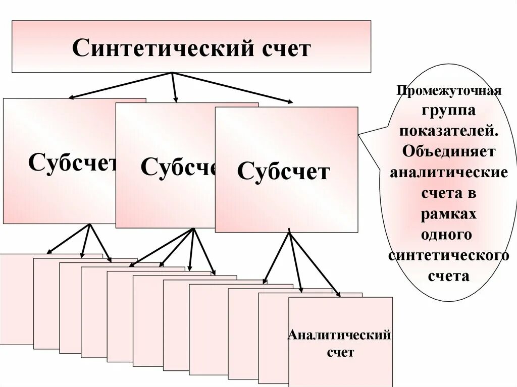 Синтетические счета. Синтетические и аналитические счета бухгалтерского учета. Схема синтетического счета. Синтетические, аналитические и субсчета бухгалтерского учета.