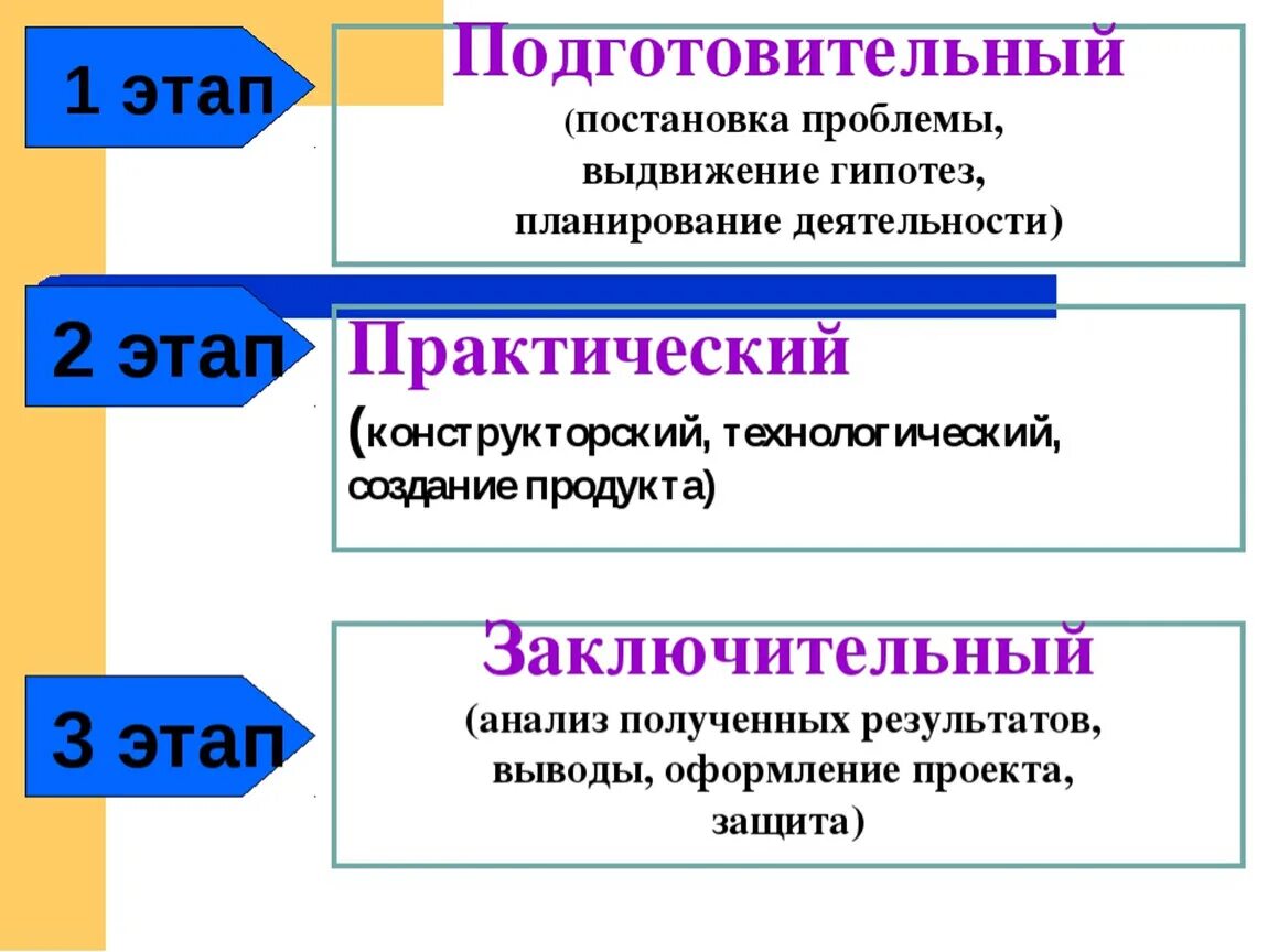 Время подготовительного этапа