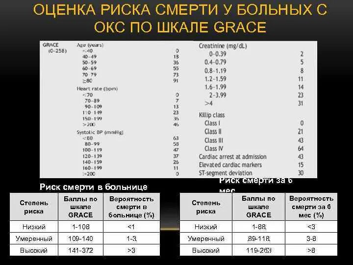 Калькулятор грейс. Шкала Grace оценки риска смерти. Шкалы оценки риска при Окс. Оценка риска при Окс. Оценка риска по шкале Grace – высокий риск при Окс без подъема St:.