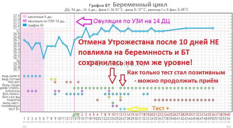 Через сколько после отмены утрожестана