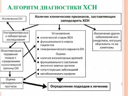 Диагностика хронической недостаточности