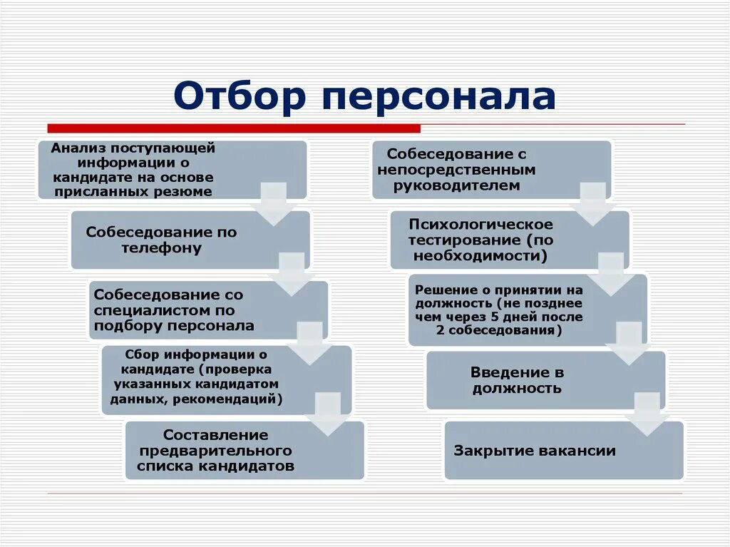 Отбор персонала. Подбор и отбор персонала в организации. Основные элементы подбора персонала. Организация подбора персонала в организации. Организация наборов кадров