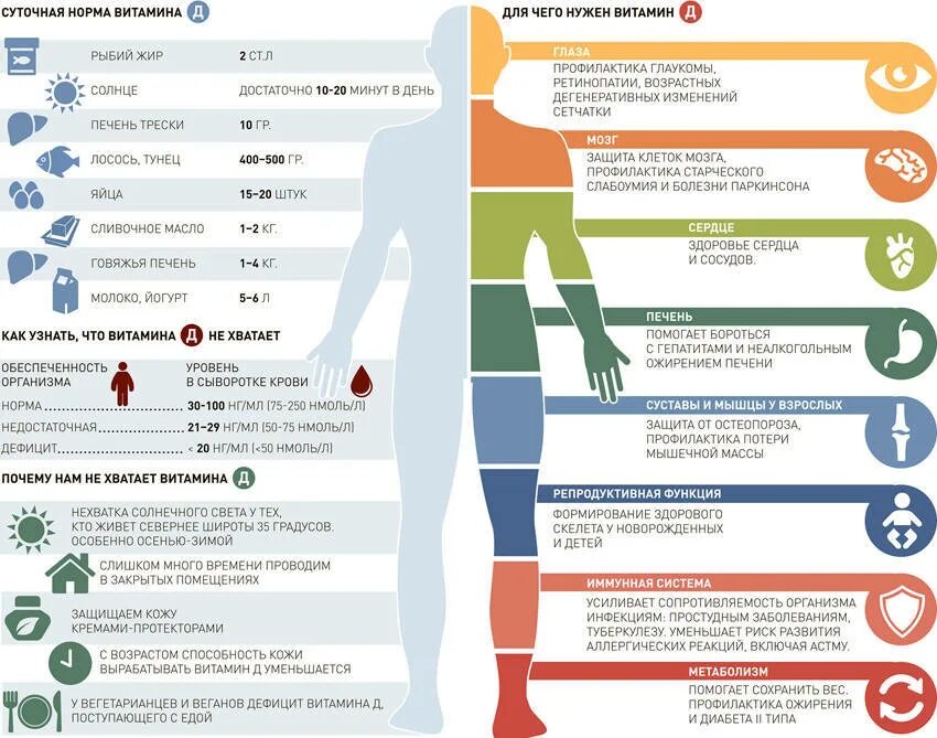 Недостаток витамина ДЗ суточная норма. Дефицит витамина д. Норма витамина д в организме. Нормальные показатели витамина д. Почему взрослый должен