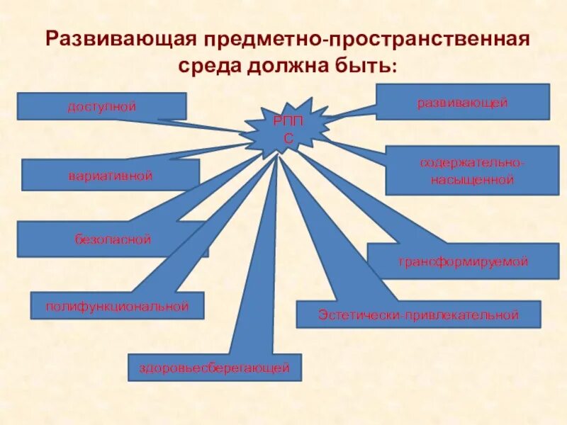Планирование предметно развивающей среды. Развивающая предметно-пространственная среда должна. предметно-развивающая среда должна быть. здоровьесберегающей предметно-развивающей среды. рппс должна быть.