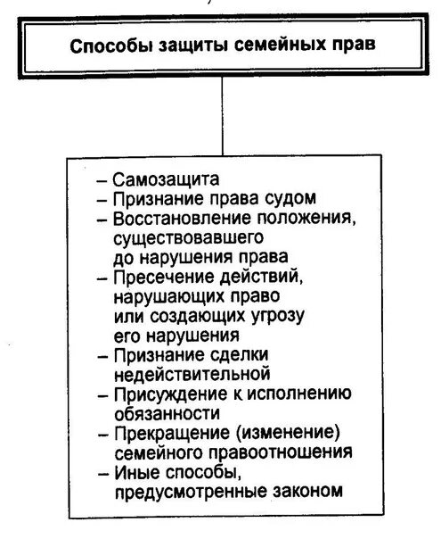 Формы и способы защиты семейных прав. Способы защиты семейных прав схема. Формы защиты семейных прав схема.