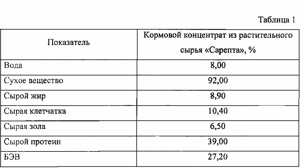 Концентрат сывороточного белка состав. Содержание питательных веществ в кормах. Содержание сырого протеина в травах. Протеин в сухом веществе. Содержание сырого протеина в кормах таблица.