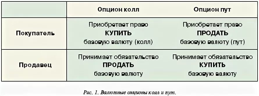 Опцион это. Call put опционы. Опционы пут и колл простыми словами и примерами. Колл опцион и пут опцион. Колл опцион и пут опцион отличия.