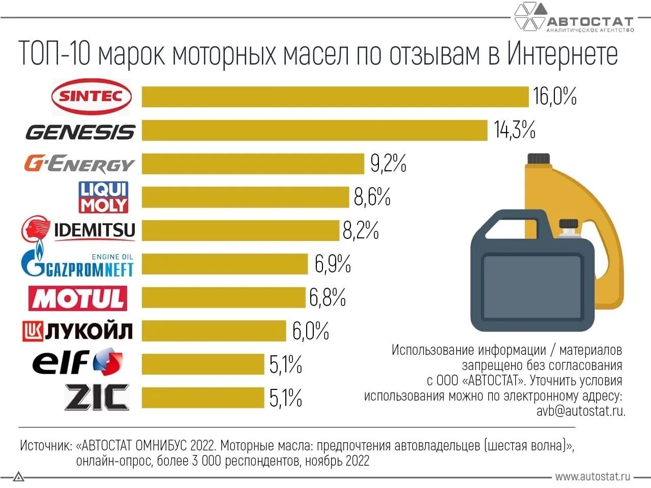 Рейтинг производителей моторных масел. Бренды моторных масел. Моторные масла список. Моторное масло бренды список. Автостат аналитическое агентство.