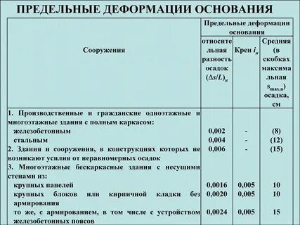 Предельная деформация основания