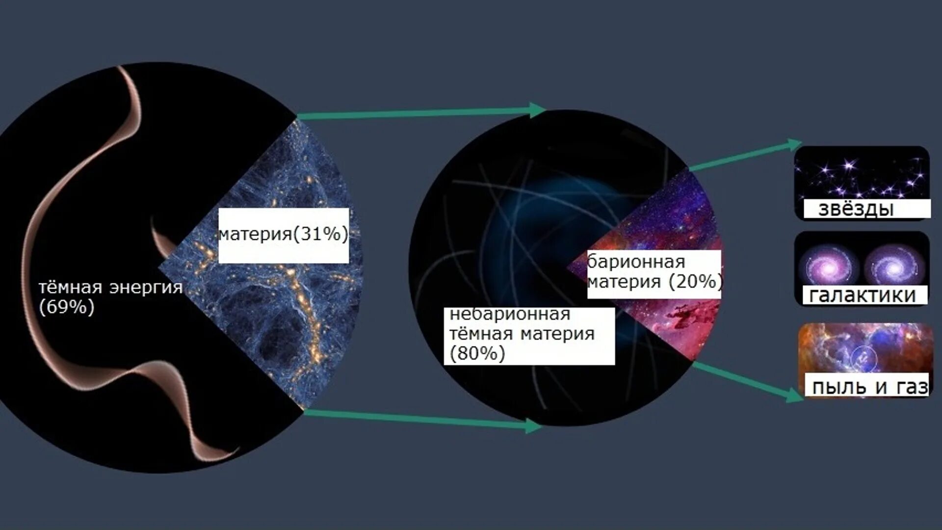 Темная энергия какой вкус. Темная материя и энергия. Темная материя и темная энергия. Тёмная энергия и материя во Вселенной. Тёмнаяэнерги тёмная материя.