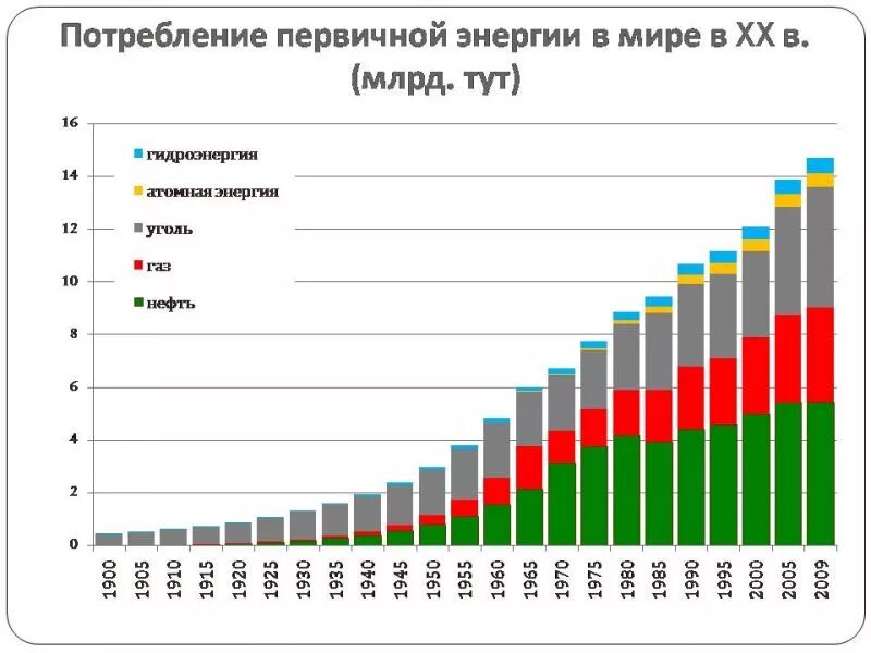 Потребление энергии в мире