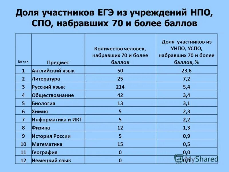 Сколько баллов на егэ дают за беременность. Баллы ЕГЭ. 200 Баллов по ЕГЭ. 70 Баллов ЕГЭ. Нормальный балл ЕГЭ.