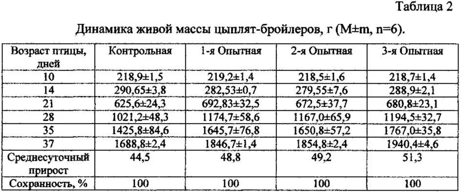 Таблица роста и веса цыплят бройлеров по дням таблица. Вес бройлера в 2 месяца таблица. Вес цыпленка бройлера в 1 месяц таблица. Таблица возраста и веса цыплят бройлеров.