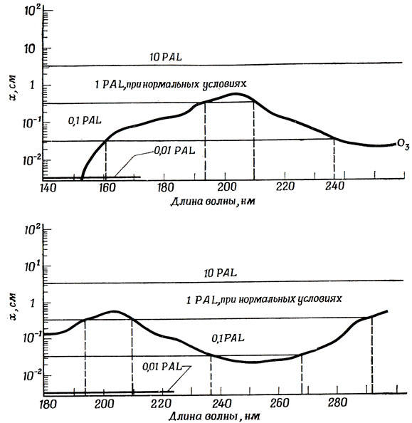 ультрафиолетовое излучение 100нм. поглощение ультрафиолета. спектр излучения ртутной лампы низкого давления. поглощение ультрафиолета. слой озона поглощает ультрафиолетовое излучение солнца.