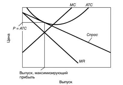 Нулевая экономическая прибыль в долгосрочном периоде