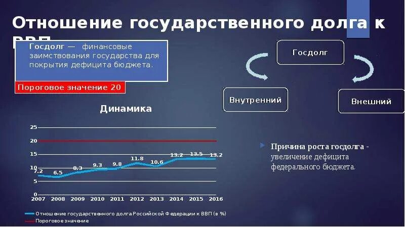 Причинами государственного долга являются. Рост государственного долга. Опасность государственного долга. Отношение бюджета к ВВП. Отношение дефицита бюджета к ВВП.