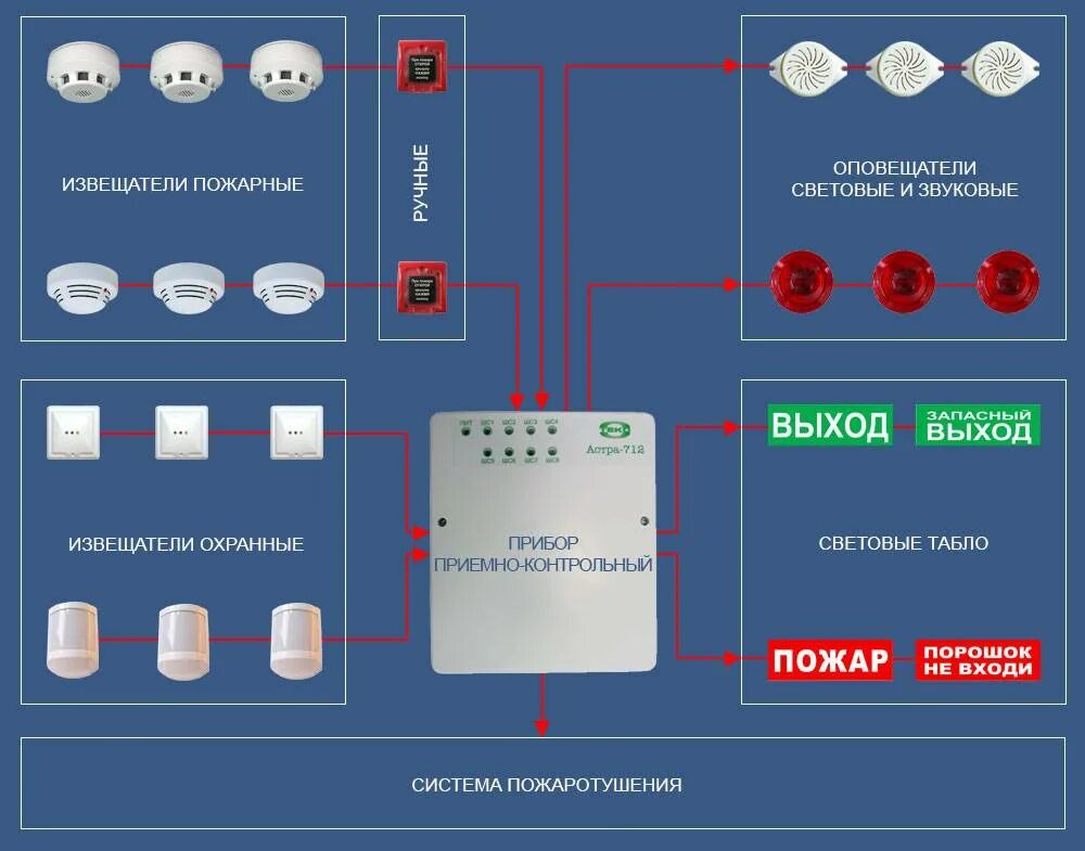 Схема подключения ручных пожарных извещателей. Схема подключения ручного извещателя пожарной сигнализации. Извещатели пожарной сигнализации схема установки. Нормы установки датчиков охранной и пожарной сигнализации.