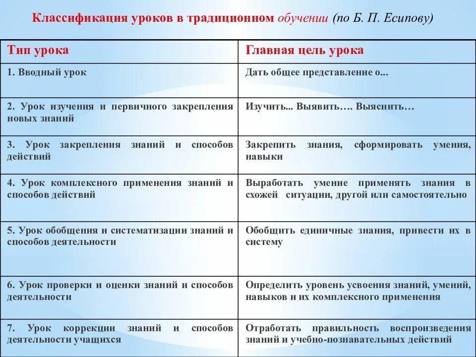 Образование типы уроков. Классификация уроков. классификация уроков есипова. типы уроков по есипову. типы и виды уроков: классификация.