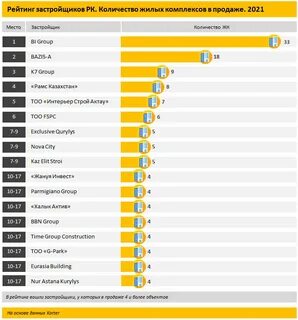 Рейтинг строительных компаний