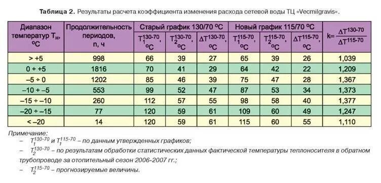 Температура отопительной воды