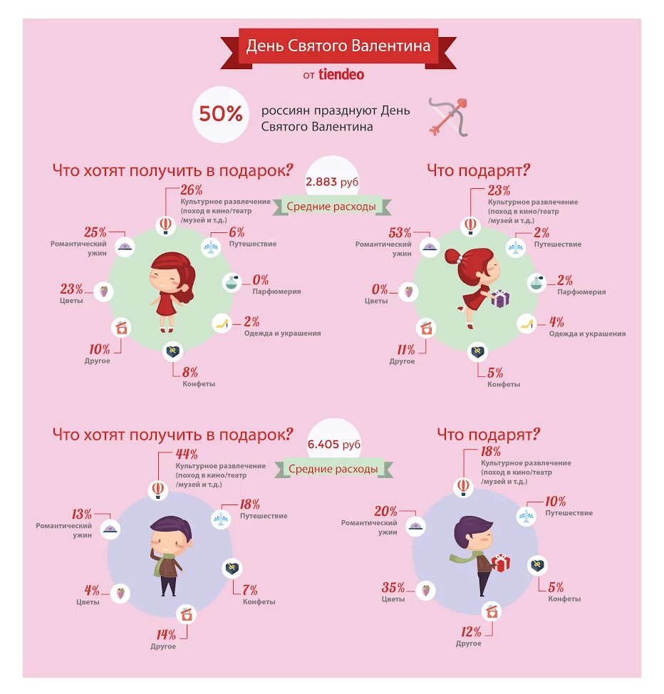 Что хотят мужчины на 23 февраля. Мужской опрос. Статистика подарков на 23 февраля. Подарки на 23 февраля мужчинам опрос. 14 февраля инфографика.