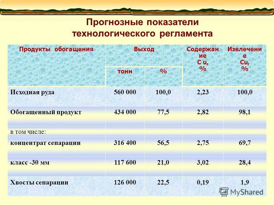 Технологические показатели производства