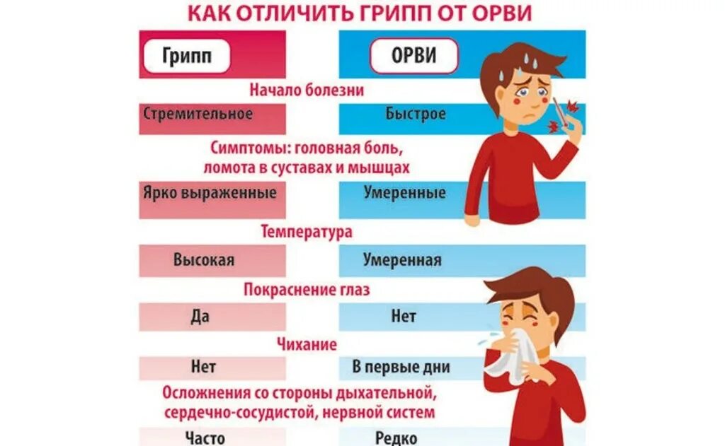 Как отличить обычную простуду