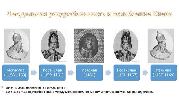 Известные киевские князья в период раздробленности