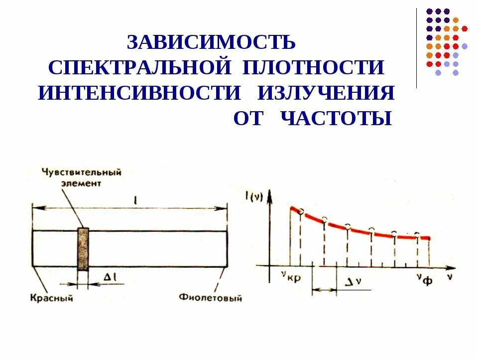 Плотность интенсивности. Спектральная плотность интенсивности излучения. спектральная плотность потока излучения. зависимость интенсивности излучения от частоты. зависимость спектральной плотности излучения от частоты.
