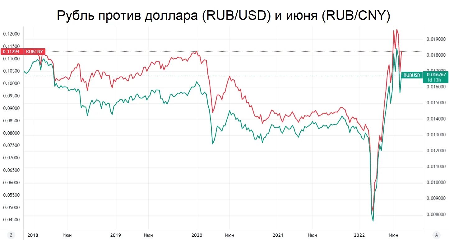 Миллион юаней в рублях 2024. Юань к рублю. Курс доллара. Курсы валют юань. Курс юаня к рублю график.