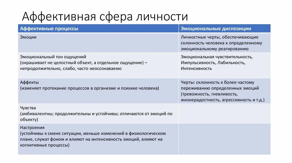 Сферы развития личности в психологии. Особенности аффективной сферы. Аффективно личностная сфера. Аффективные процессы. Подход аффективного обучения это