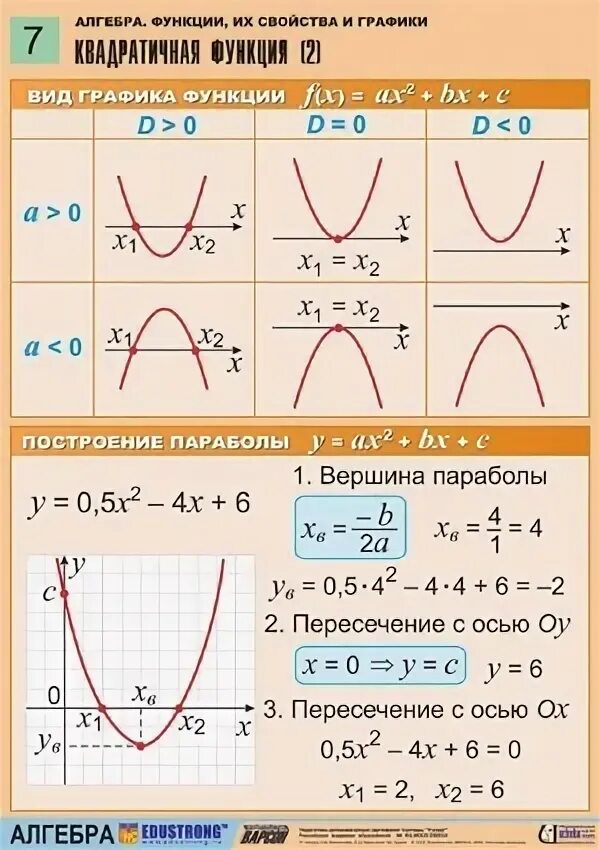 График параболы огэ. Функции графиков и их формулы 9 класс шпора. графические функции алгебра. графики функций и их формулы шпаргалка 8 класс. графики квадратичных функций и их формулы шпаргалка 9 класс огэ.
