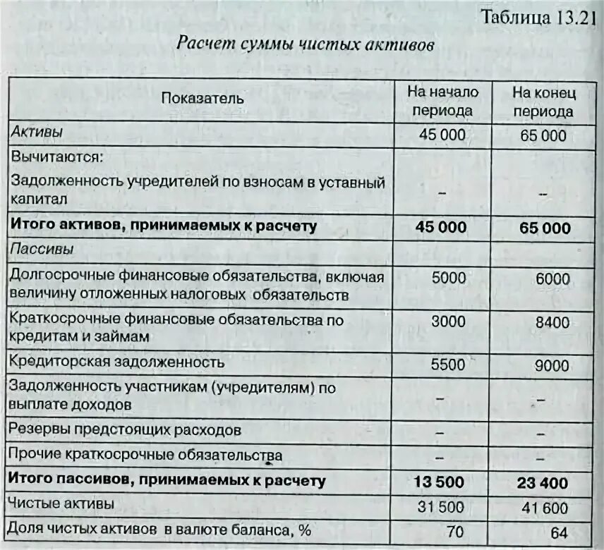 Как рассчитать чистые активы по балансу. Расчет чистых активов по балансу таблица. Формула расчета чистых активов по бухгалтерскому балансу. Расчет стоимости чистых активов предприятия. Величина чистых активов формула по балансу.