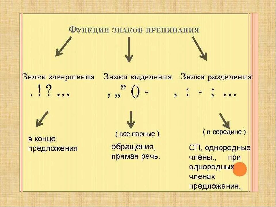 Третья группа предложений. Знаки завершения разделения выделения. Основные 3 типа функций знаков препинания. Знаки препинания которые выполняют 2 функции. Таблица назначения знаков препинания.