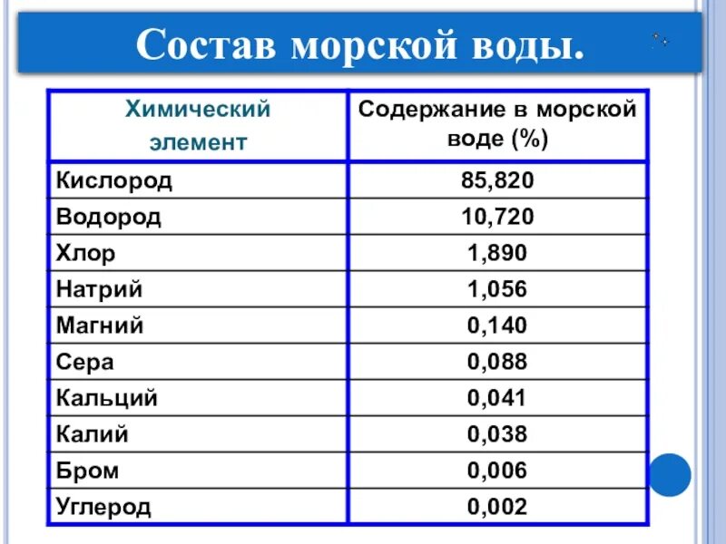 Химический состав морской воды таблица. Химические элементы морской воды. Химические характеристики морской воды. Химический состав соленой воды. Содержание элементов в воде